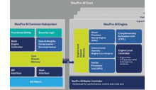 CEVA adaugă nuclee și AI generative la portofoliul IP de procesare neuronală